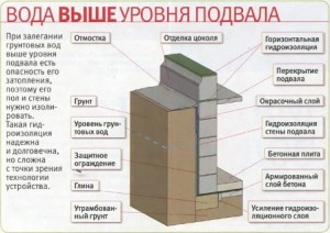 гидроизоляция подвала