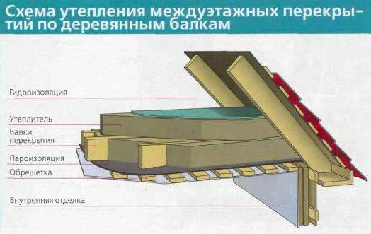 Как утеплить холодный чердак: инструкция и советы | дачник-4.рф