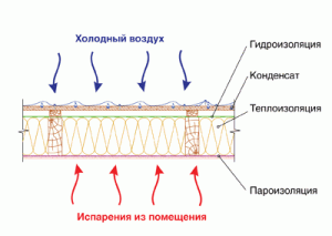 пароизоляция