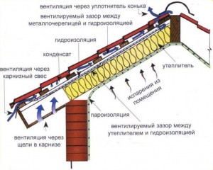 гидроизоляция кровли