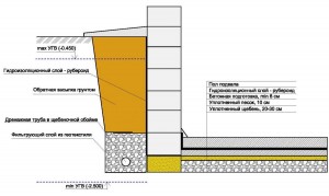 gidroizolyaciya fundamenta