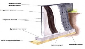 гидроизоляция фундамента