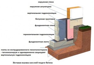 Gidroizoljacija fundamenta