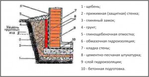 gidroizolaciy-podvala-i-pogreba